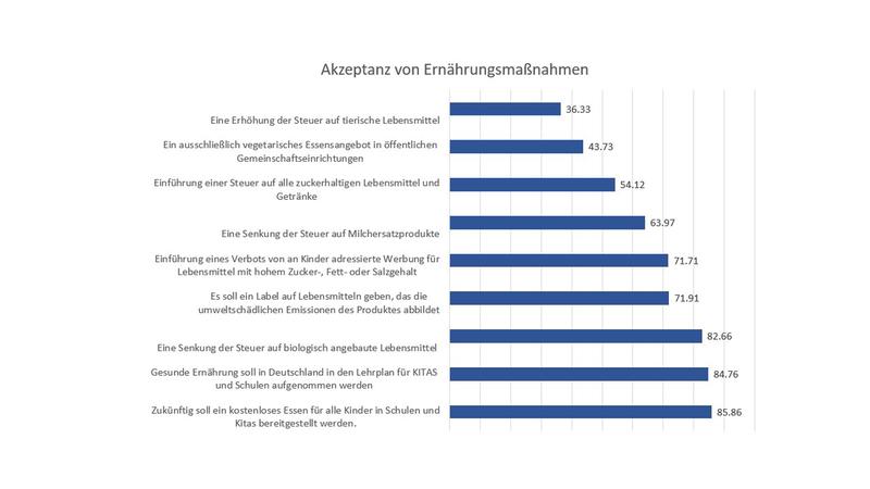 Daten aus der Mannheimer Studie zur Akzeptanz von Ernährungsmaßnahmen