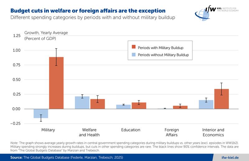 Budget cuts in welfare or foreign affairs are the exception