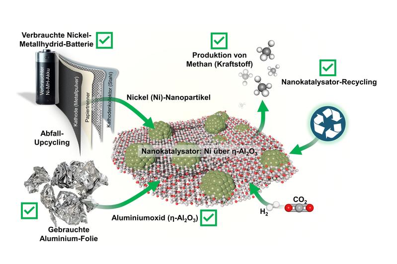 Umwandlung von Batterie-/Aluminiumabfällen in Nanokatalysatoren für die Methanproduktion (Brennstoff) und Recycling von verbrauchten Nanokatalysatoren zu Katalysatorvorstufen.