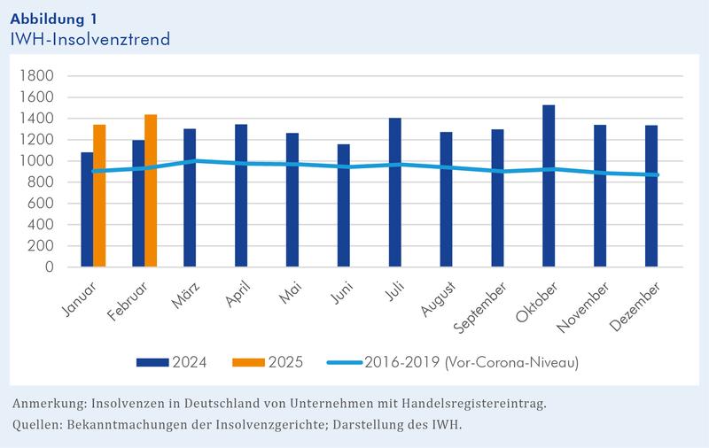 IWH-Insolvenztrend