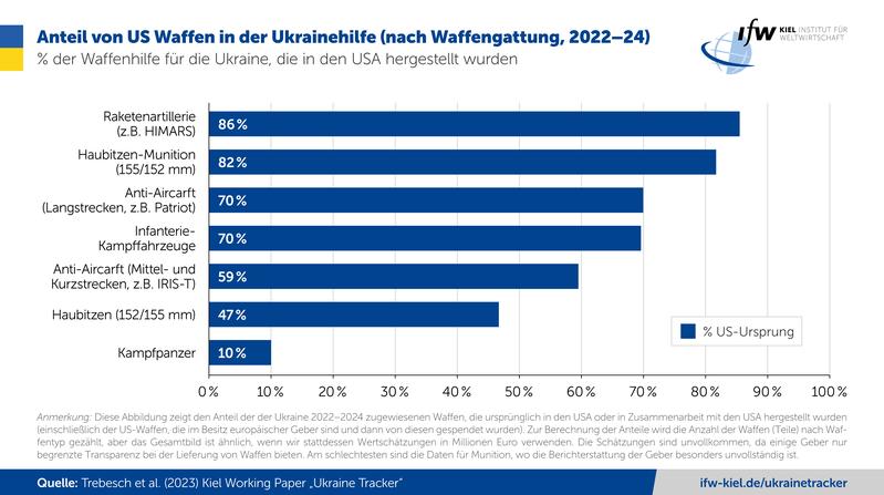 Anteil von US-Waffen in der Ukrainehilfe (nach Waffengattung, 2022–24)