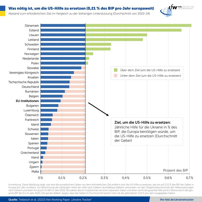 Was nötig ist, um die US-Hilfe zu ersetzen (0,21% des BIP pro Jahr europaweit)