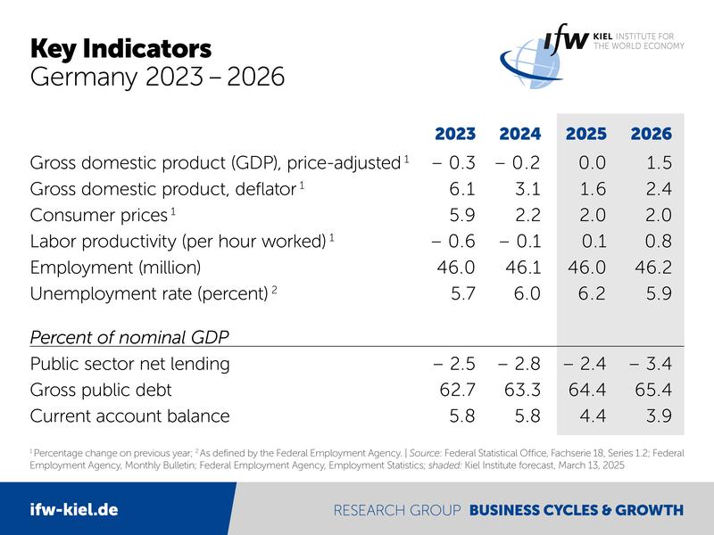 Key Indicators Germany 2023 – 2026