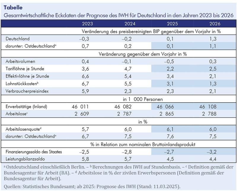 Tabelle zu den gesamtwirtschaftlichen Eckdaten der Prognose des IWH für Deutschland in den Jahren 2023 bis 2026