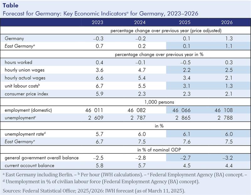 Table: Forecast for Germany: Key Economic Indicatorsa for Germany, 2023–2026