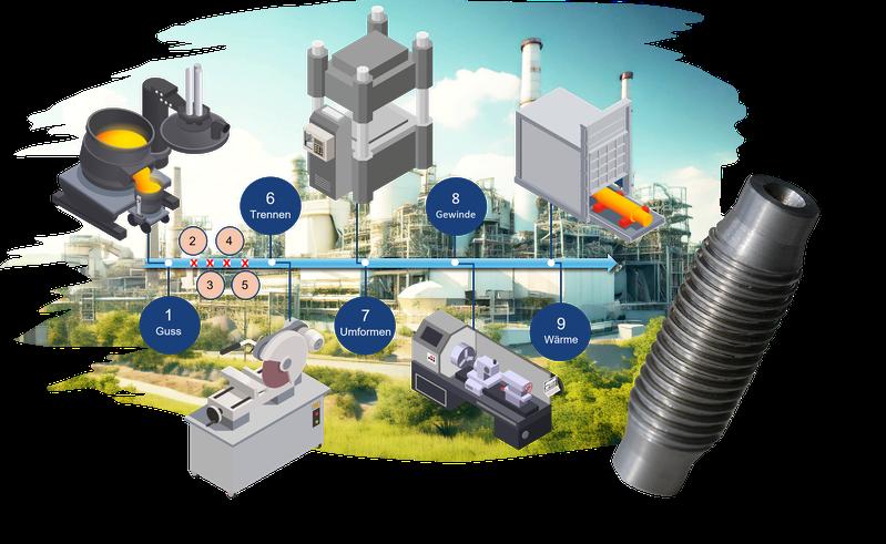 Manufacturing of connection elements from wire semi-finished products: Compared to the traditional process chain, cold bulk forming eliminates the steps of hot rolling (2), heat treatment (3), pickling (4), and cold drawing/rolling to final dimensions (5) 