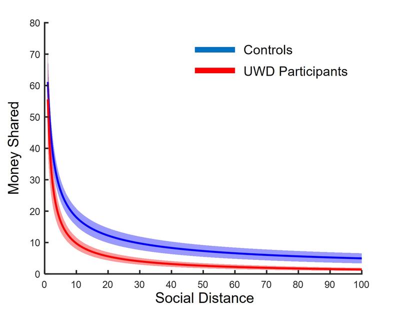 The graphic shows how much money participants in the control group (blue) and how much participants with Urbach-Wiethe Disease (red) shared during the game, depending on the social distance to the recipient (horizontal axis). 