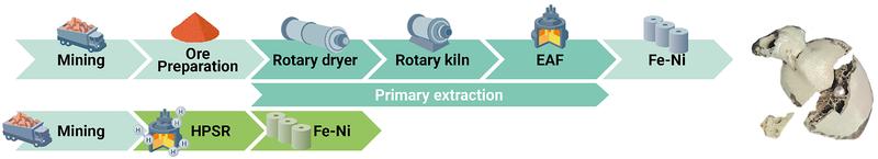 Conventional route: multiple stages from ore preparation to drying steps. New route: relies solely on reactions during hydrogen plasma smelting reduction (HPSR). Right side: reduced nickel-iron alloy visible in slag after 4 minutes of H plasma reduction.