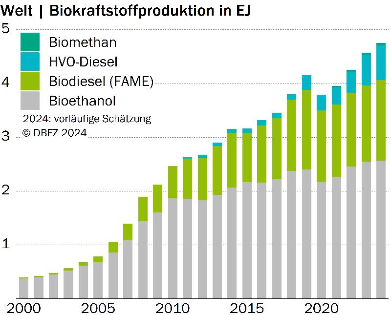 Entwicklung weltweit produzierter Biokraftstoffmengen