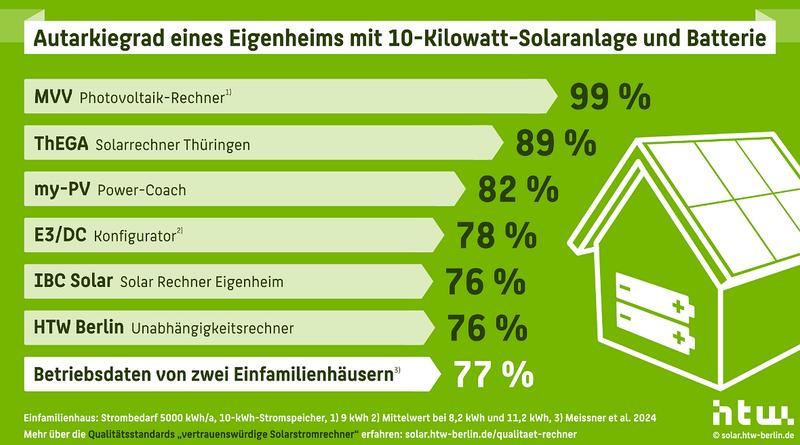 Vergleich der mit unterschiedlichen Online-Tools ermittelten Autarkiegrade für ein Einfamilienhaus mit einem jährlichen Strombedarf von 5000 Kilowattstunden. 