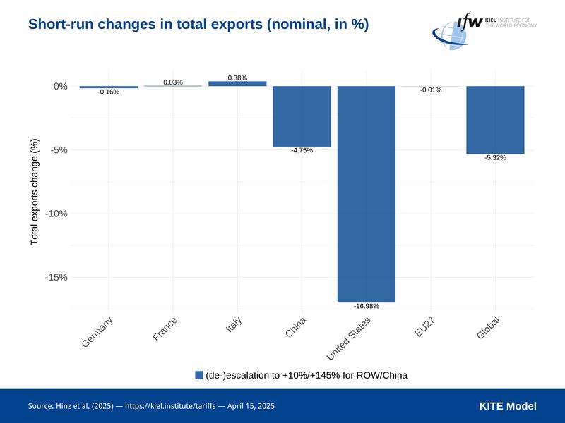Short-run changes in total exports (nominal, in %)