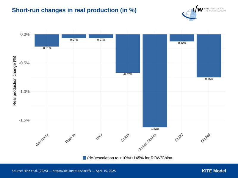 Short-run changes in real production (in %)
