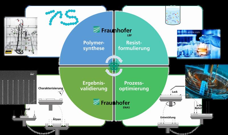 Fraunhofer-Teams entwickeln einen strahlungssensitiven Lack (Resist) für die Elektronenstrahl-Lithografie, der nanoskalige Strukturen mit hoher Auflösung bei gleichzeitig kürzeren Belichtungszeiten abbilden kann. 