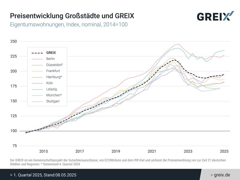 Preisentwicklung Großstädte und GREIX