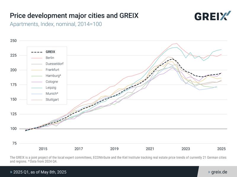 Price development major cities and GREIX