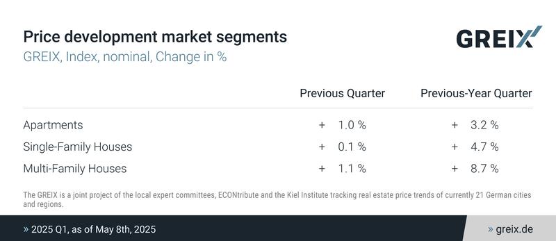 Price development market segments