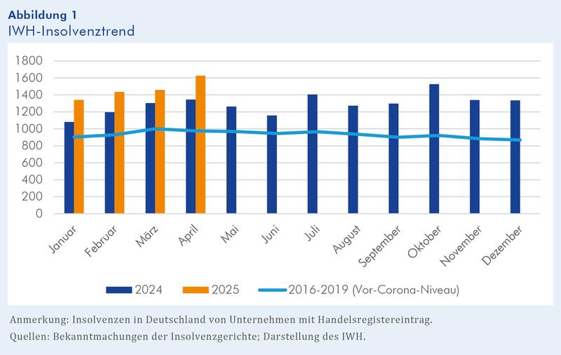 IWH-Insolvenztrend