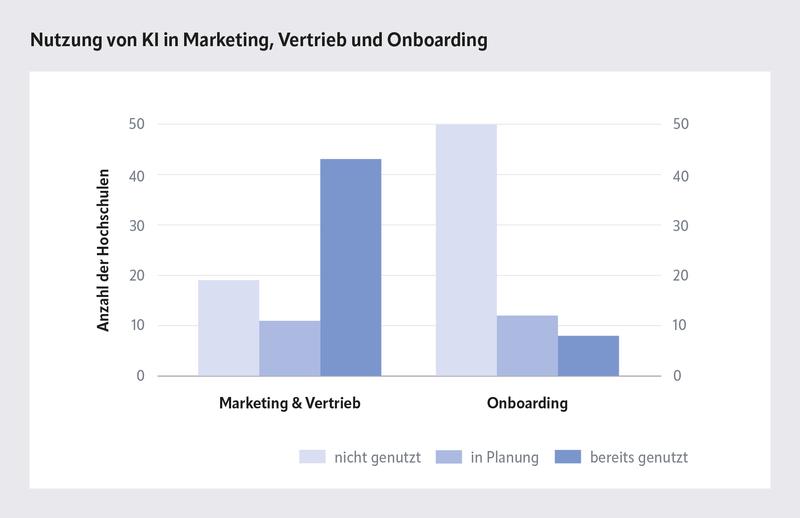 Grafik "Nutzung von KI im Bereich Studienorientierung"