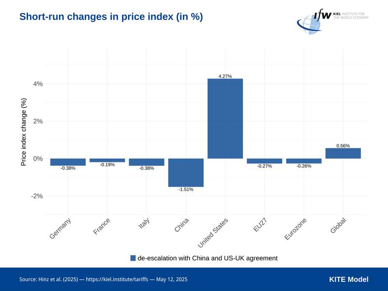 Short-run changes in price index (in %)