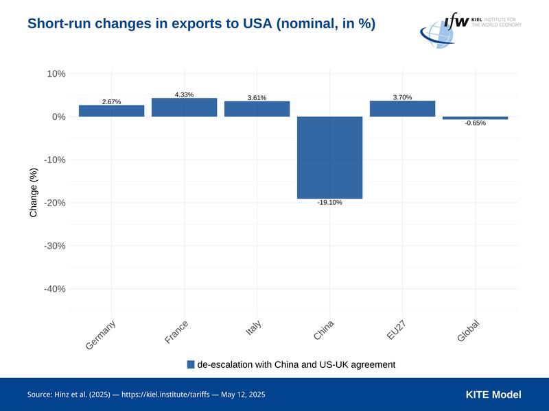 Short-run changes in exports to USA (nominal, in %)