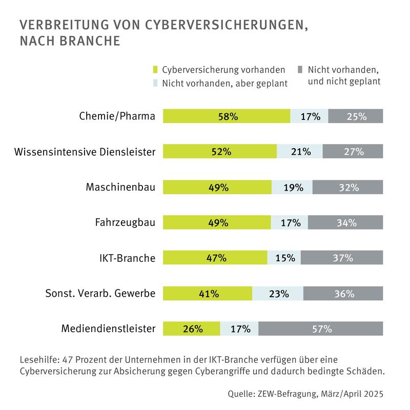 Verbreitung von Cyberversicherungen, nach Branche