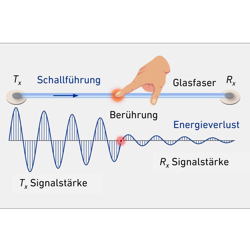 Diese grafik zeigt was passiert wenn die Glasfasern berührt werden und der Energieverlust der Signalstärke