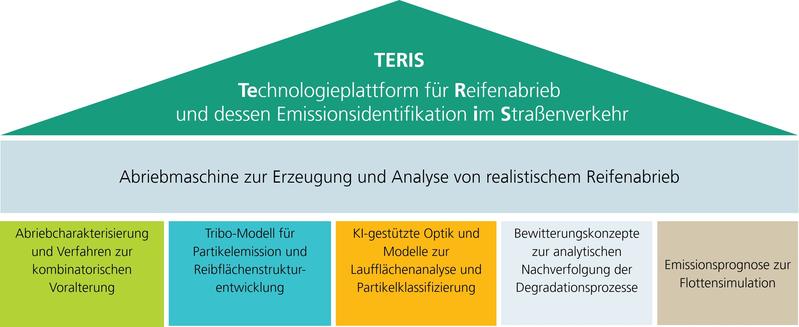 Das neue Fraunhofer-Projekt »TERIS - Technologieplattform für Reifenabrieb und dessen Emis-sionsidentifikation im Straßenverkehr« will der gesamten Lieferkette der Reifenindustrie neue Impulse geben. Grafik:  Fraunhofer