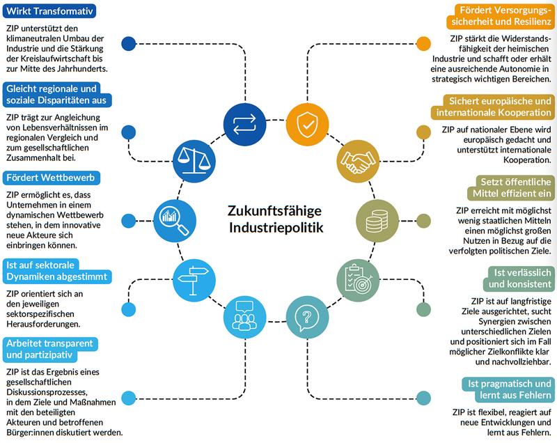 Die zehn Kriterien zukunftsfähiger Industriepolitik sollen dazu beitragen, die industriepolitische Debatte in Deutschland zu systematisieren und notwendige politische Abwägungen im Fall von Zielkonflikten zu erleichtern.