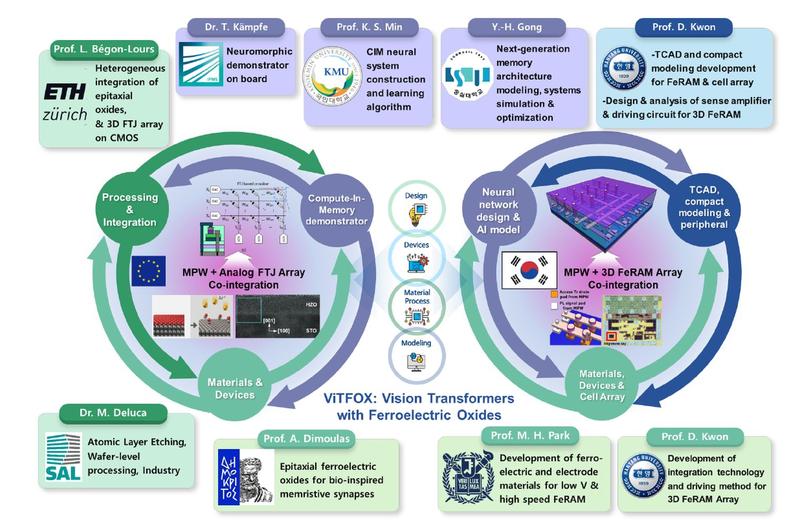 Synergien und komplementäre Kompetenzen zwischen den ViTFOX-Konsortien der EU und Korea 