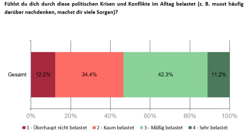 Kriege und Konflikte belasten Jugendliche.