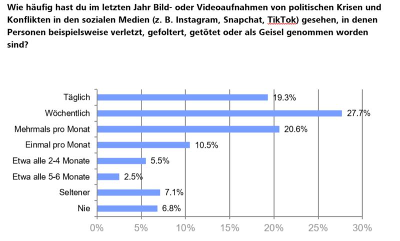Bilder von Gewalt über Social-Media-Feeds