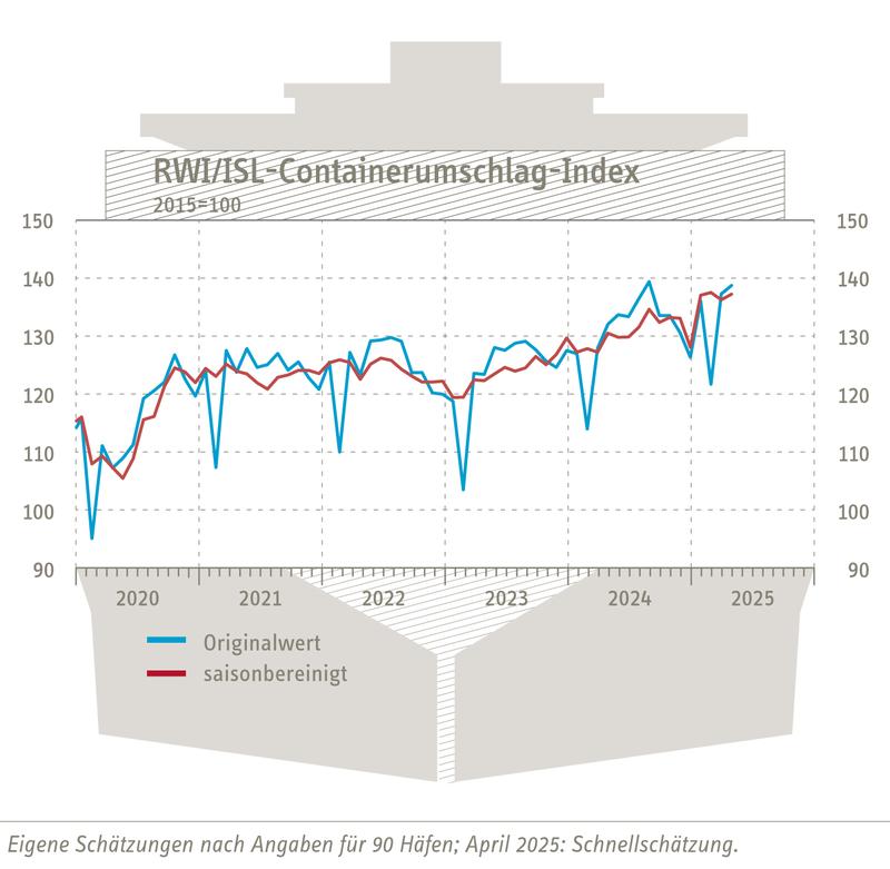 RWI/ISL-Containerumschlag-Index steigt im April leicht an – Welthandel trotzt US-Zollpolitik