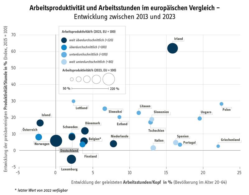 Arbeitsproduktivität und Arbeitsstunden im europäischen Vergleich – Entwicklung zwischen 2013 und 2023.