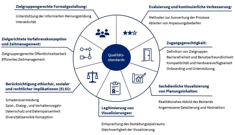 Qualitätsstandards XR-gestützter Bürgerbeteiligung