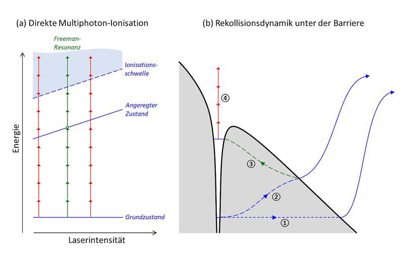 Abb. 1: Skizze der Mechanismen der Starkfeld-Ionisation. (a) Direkte Multiphoton-Ionisation (mit Freeman-Resonanzen). (b) Anregung durch Rekollision unter der Barriere mit anschließender Ionisation mit wenigen Photonen.