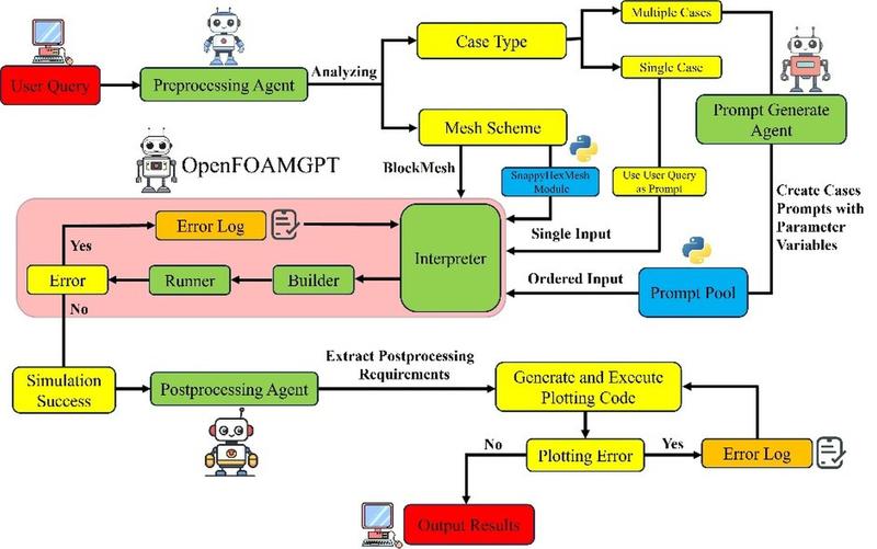 The "AI engineer" consists of four agents: the preprocessing agent, the prompt generation agent, the interpreter agent and the post-processing agent.
