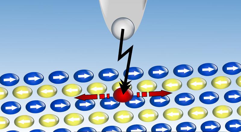 Schematische Darstellung des Versuchs: Das Adatom bewegt sich eindimensional auf der magnetischen Reihe, wenn ein kurzer lokaler Spannungspuls durch Spitze des Rastertunnelmikroskops erfolgt. (UHH/MIN/Kubetzka)