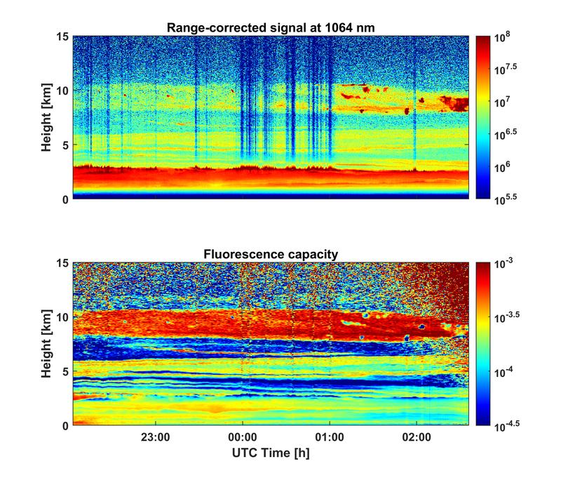 At the beginning of June 2025, smoke from Canadian forest fires was again observed in the atmosphere over Leipzig. The image shows a measurement from the night of 2/3 June 2025.