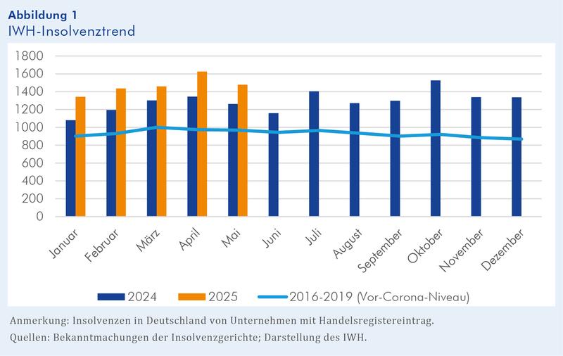 Zahl der Insolvenzen von Personen- und Kapitalgesellschaften in Deutschland laut IWH-Insolvenztrend, Stand: Mai 2025