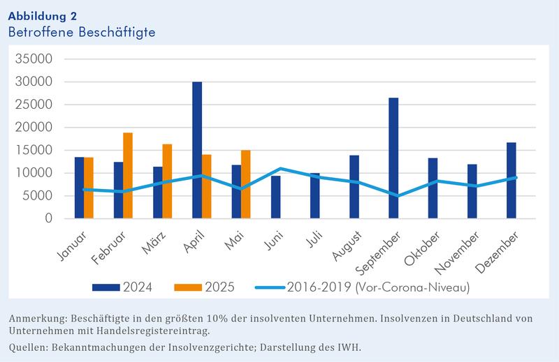 Zahl der betroffenen Beschäftigten in den größten 10% der insolventen Unternehmen