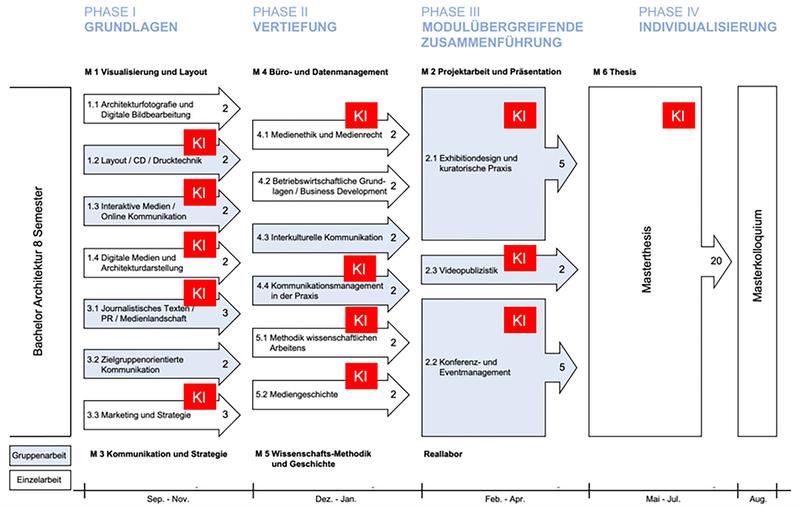 KI inside: Einsatz von Künstlicher Intelligenz im Masterstudiengang Architektur Media Management AMM der Hochschule Bochum.
