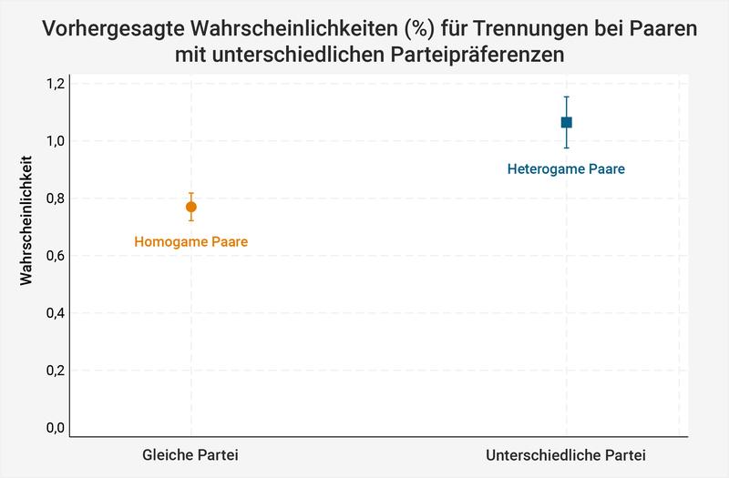 Vorhergesagte Wahrscheinlichkeiten für Trennungen bei Paaren mit unterschiedlichen Parteipräferenzen