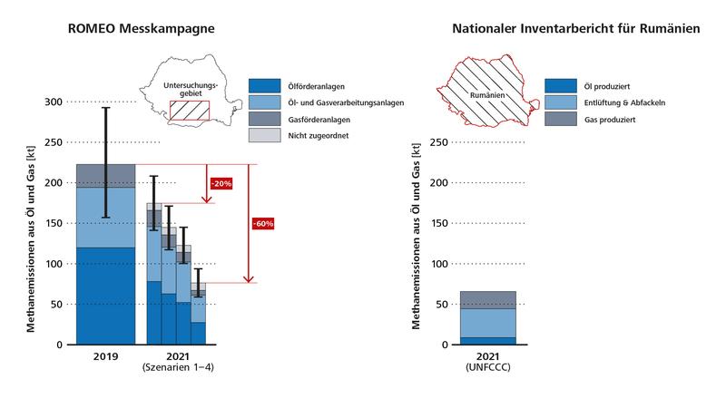 Vergleich der aus Messungen abgeleiteten Methanemissionen aus Öl- und Gasinfrastruktur in der untersuchten Region mit den von Rumänien an die UNFCCC gemeldeten Emissionen.