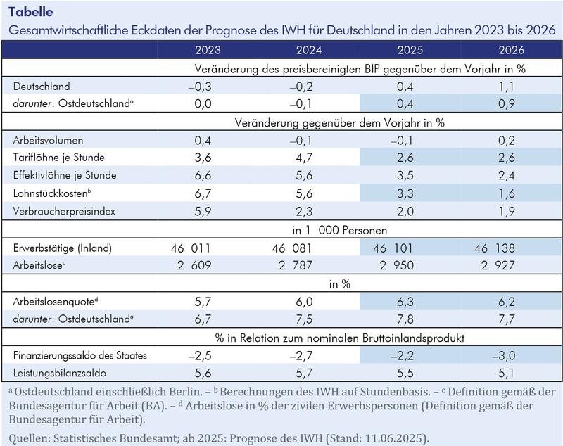Tabelle: Gesamtwirtschaftliche Eckdaten der Prognose des IWH für Deutschland in den Jahren 2023 bis 2026