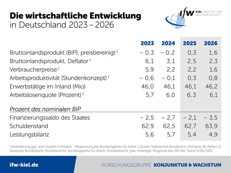 Die wirtschaftliche Entwicklung in Deutschland 2023 – 2026