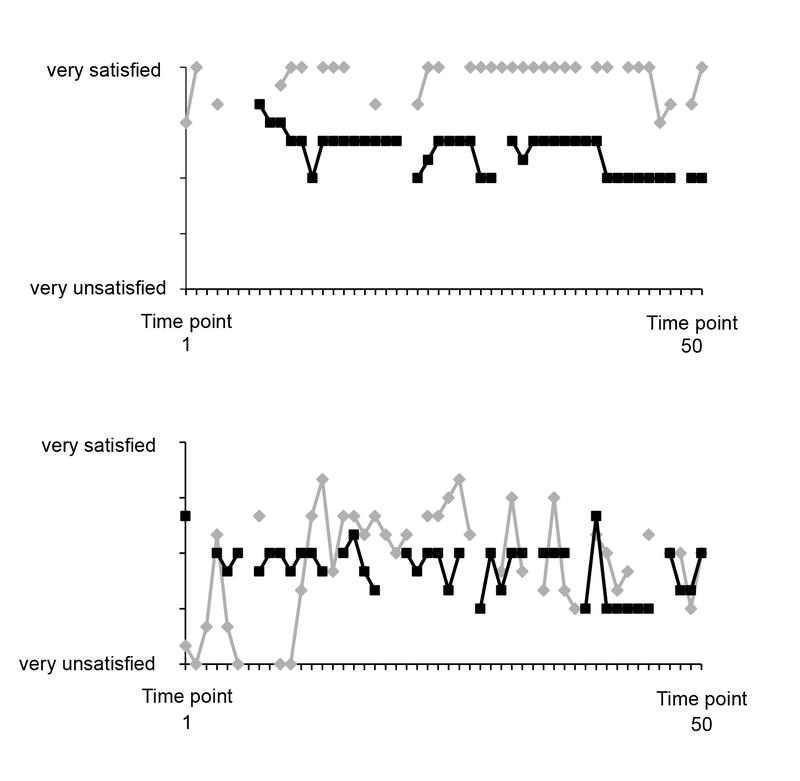 Two couples with average (top) versus strong (bottom) fluctuations in relationship satisfaction, measured five times a day over ten days