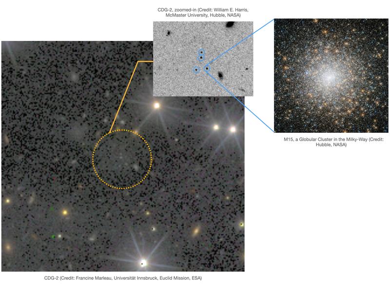 Die Galaxie, genannt Candidate Dark Galaxy-2 (CDG-2), wurde nicht durch ihr schwaches Sternenlicht entdeckt, sondern durch die Analyse einer ungewöhnlichen Ansammlung von Kugelsternhaufen.