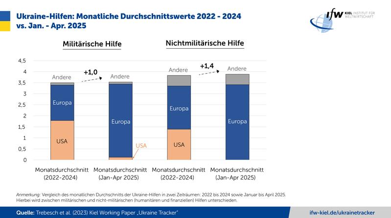 Ukraine-Hilfen: Monatliche Durchschnittswerte 2022–2024 vs. Jan.–Apr. 2025