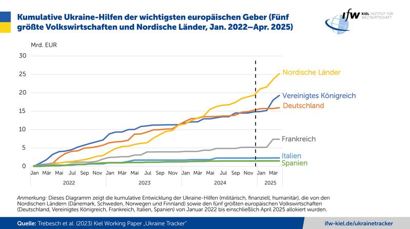 Kumulative Ukraine-Hilfen der wichtigsten europäischen Geber (Fünf größte Volkswirtschaften und Nordische Länder, Jan. 2022–Apr. 2025)