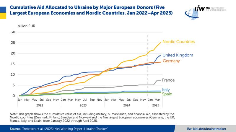 Cumulative Aid Allocated to Ukraine by Major European Donors (Five Largest European Economies and Nordic Countries, Jan.2022–Apr.2025)